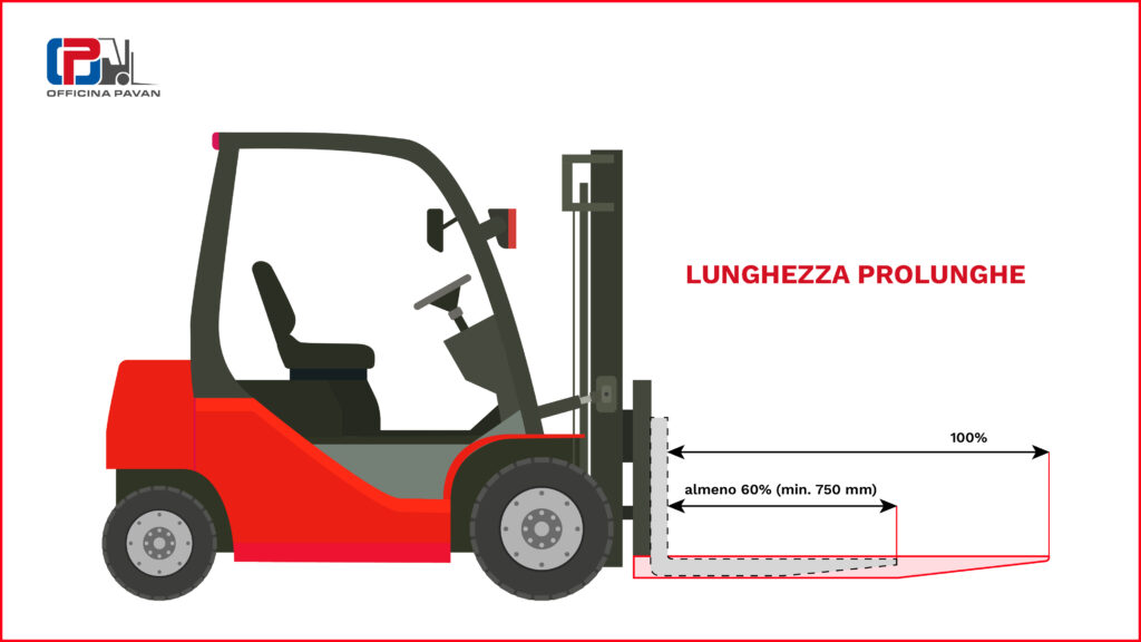 Lunghezza minima di una prolunga per forche di carrelli elevatore