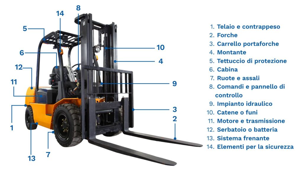 Schema delle componenti di un carrello elevatore industriale
